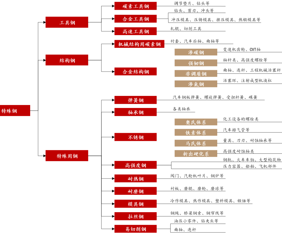 特钢产品分类