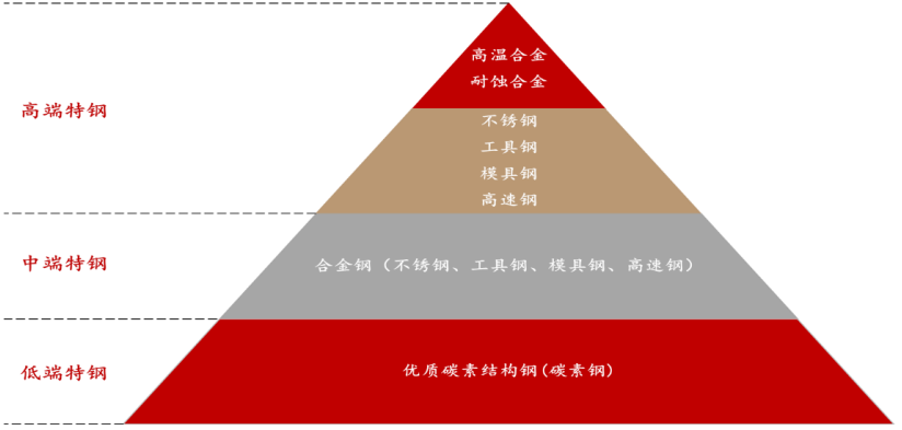 特钢产品结构