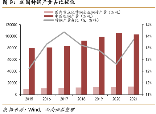 我国特钢产量占比较低