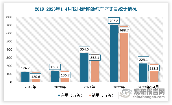 半固态电池主要应用于新能源汽车、储能和消费电子领域，该行业规模为半固态电池在中国新能源汽车市场的需求量预测。近年来，在国家政策支持及企业技术不断取得新突破的背景下，我国新能源汽车持续热销，导致半固态电池的需求增加。根据数据显示，2022年我国新能源汽车行业产销量分别完成705.8万辆和688.7万辆，2023年1-4月分别完成229.1万辆和222.2万辆，同比均增长42.8%，新能源汽车新车销量达到汽车新车总销量的27%。