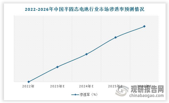 在市场渗透率方面，随着半固态电池的技术发展和新能源汽车需求的不断增长，我国半固态电池市场渗透率持续上升。根据数据显示，2022年中国半固态电池市场渗透率为0.1%，预计2026年市场渗透率将接近5%。